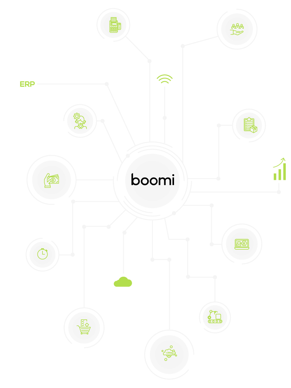 La soluzione GreenSharp con Boomi per SAP - GreenSharp