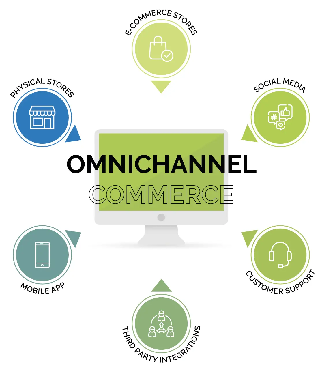 OMNICHANNEL - GreenSharp