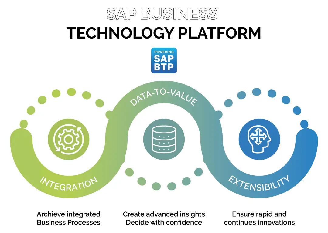 SAP business technology platform - GreenSharp