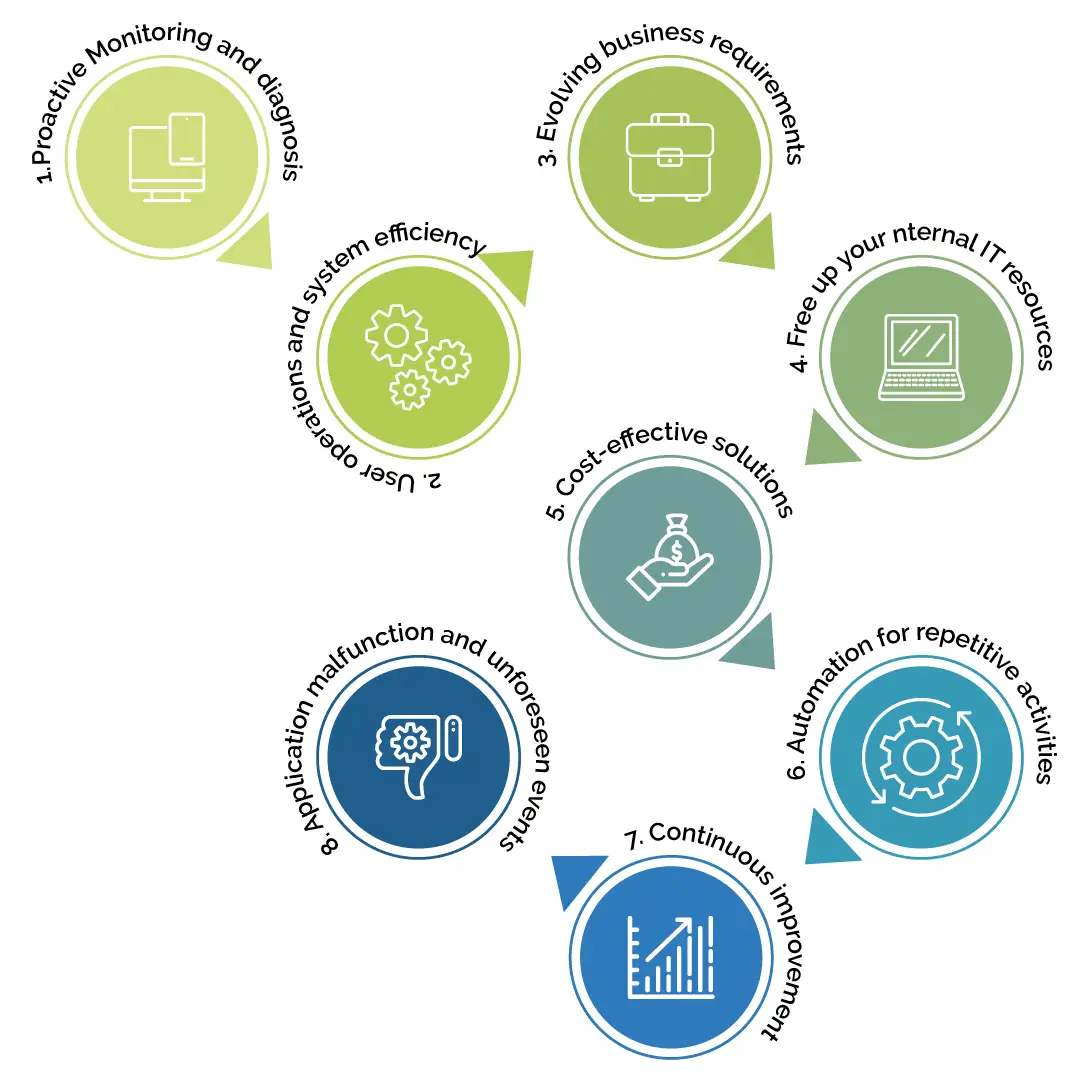 SAP xAMS Application Maintenance - GreenSharp