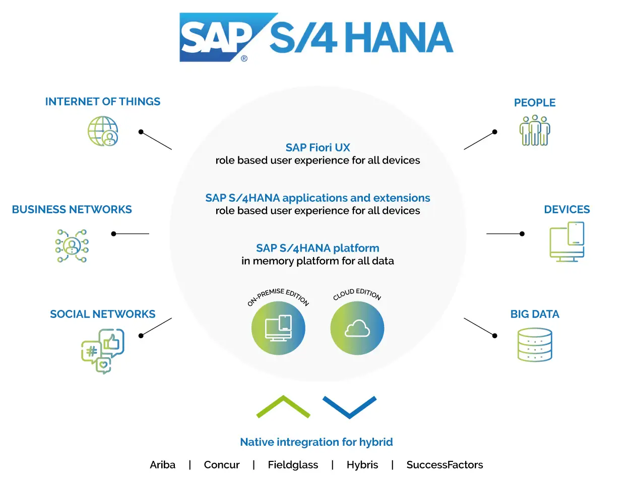 Passare a SAP S4 HANA - GreenSharp